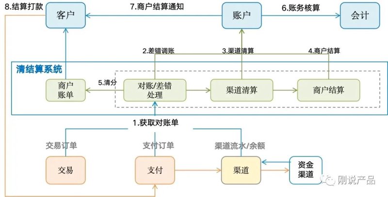 清结算系统
